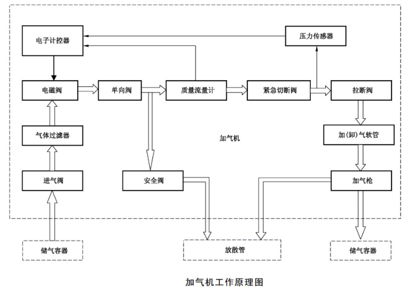 天津佰焰CNG加氣機(jī)